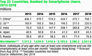 China will hit 700M Smartphone Users by 2018
