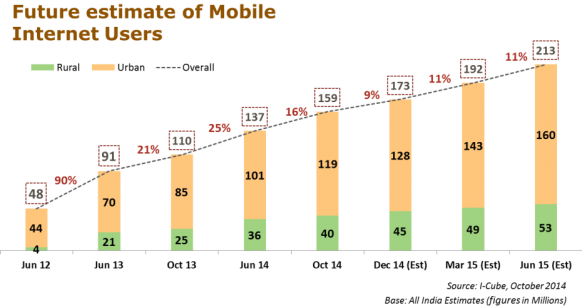 Indian will have 213 Million Mobile Internet Users �