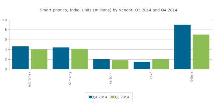 See who topped Smartphones Shipments in India