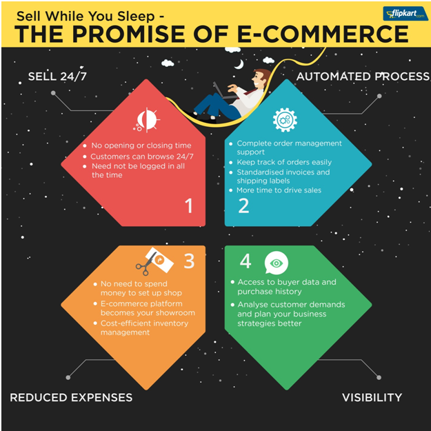 The Promise of E-Commerce – Sell While You Sleep